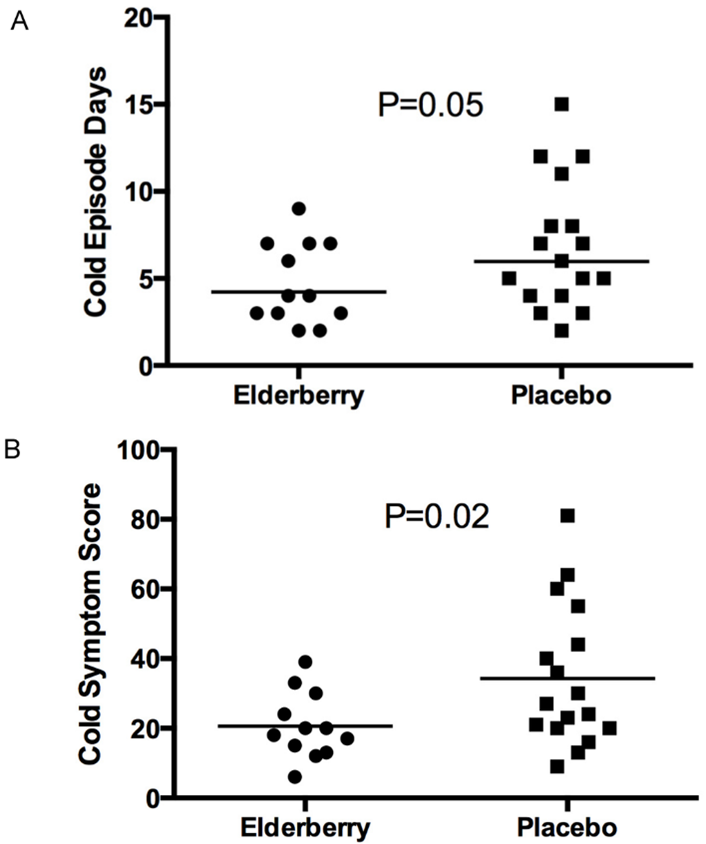 Cold episode days (A) and cold symptom score (B) of participants with a well-defined cold established from Jackson Score (14). 